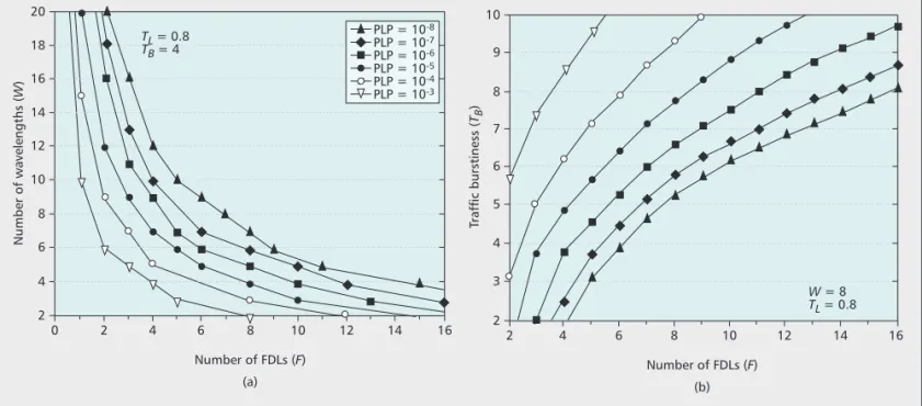 Figure 3. Packet loss probability (PLP) guarantees under various system and traffic settings: a) wavelength and FDL numbers require-