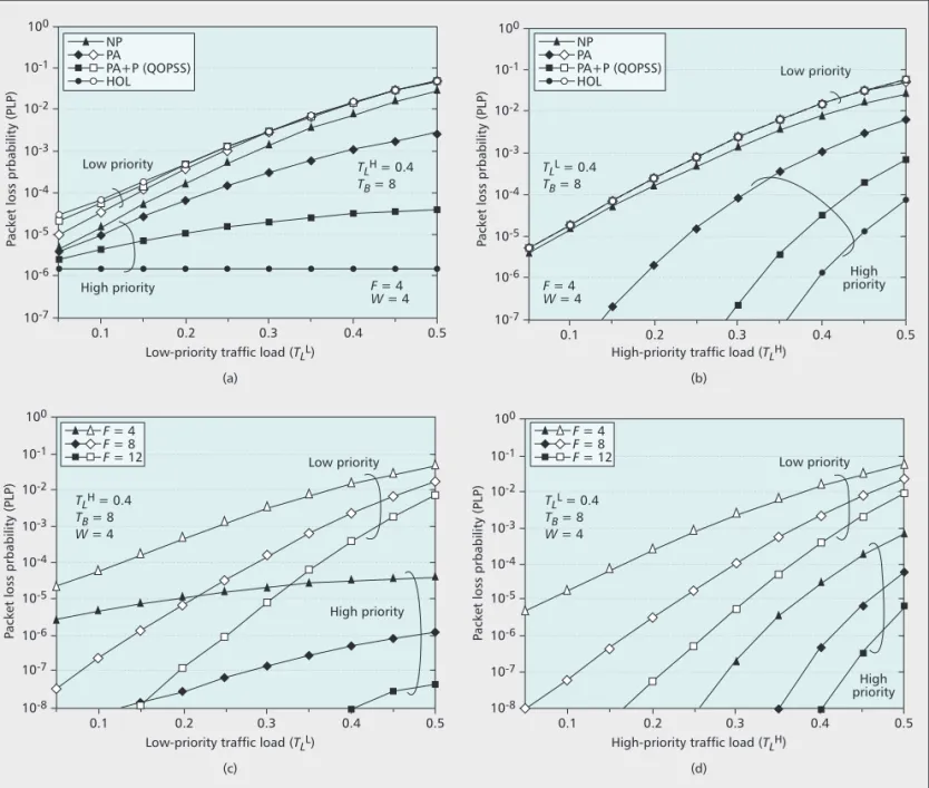 Figure 4. Comparisons of different QoS scheduling schemes with respect to packet loss probability: a) four QoS schemes: fixed high-prior-