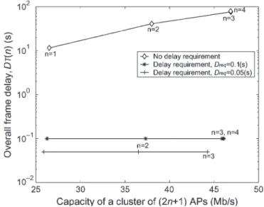 Fig. 9. Coverage of a cluster of APs versus the number of APs (n) in a clus- clus-ter under different delay requirements, where the increasing-spacing strategy is used.