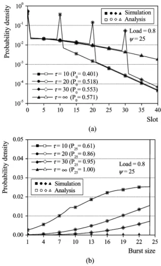 Fig. 12. CoV of the interdeparture time. (a) Under different B and   values. (b) Under different batch sizes and   values.