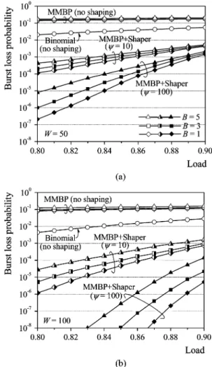 Fig. 13. CoV of the burst size. (a) Under different B and  values. (b) Under different batch sizes and  values.