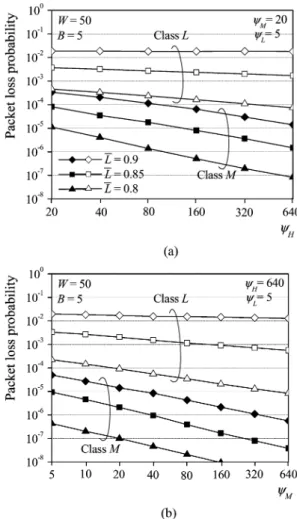 Fig. 15. (  ; )-Shaper: loss performance under different loads. (a) Changing of the burst size of Class H