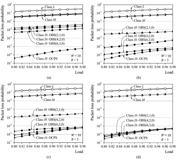 Fig. 17. OCPS and OBS loss performance comparison. (a) =   =   = 25 and  = 48 s. (b)   =   =   = 100 and  = 48 s