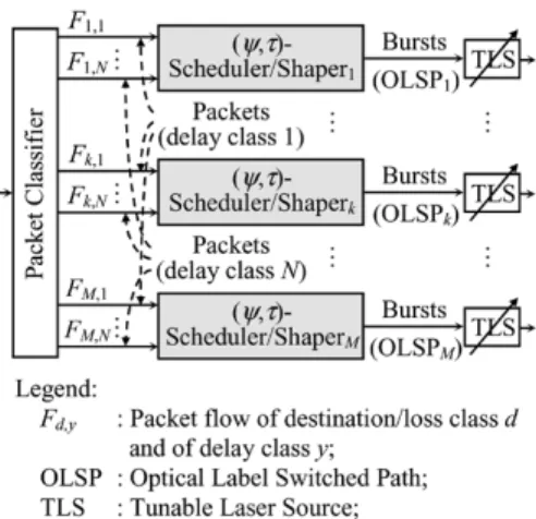 Fig. 1. (  ; )-Scheduler/Shaper system architecture.