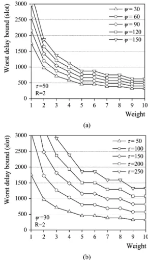 Fig. 6. Worst delay bound of an observed packet in bulk arrival. (a) Under different   values
