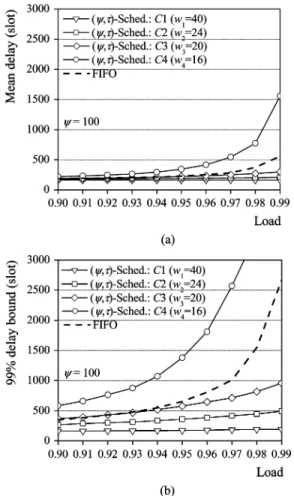 Fig. 8. Delay QoS provision via the weight adjustment. (a) Mean delay. (b) 99% delay bound.