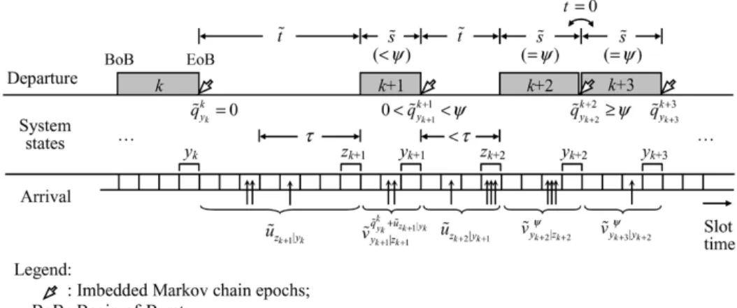 Fig. 9. (  ; )-Shaper: departure process analysis.
