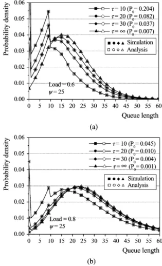 Fig. 10. System queue length distribution. (a) Medium load (0.6). (b) High load (0.8).