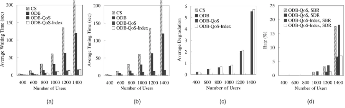 Fig. 12 shows the experimental results with the number of users varied. The number of users is set from 400 to 1,400
