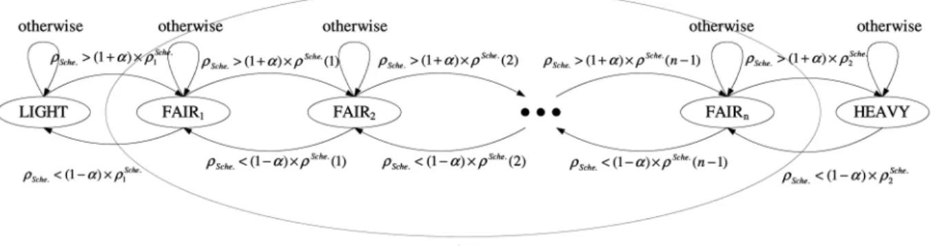 Fig. 9. State transition diagram.