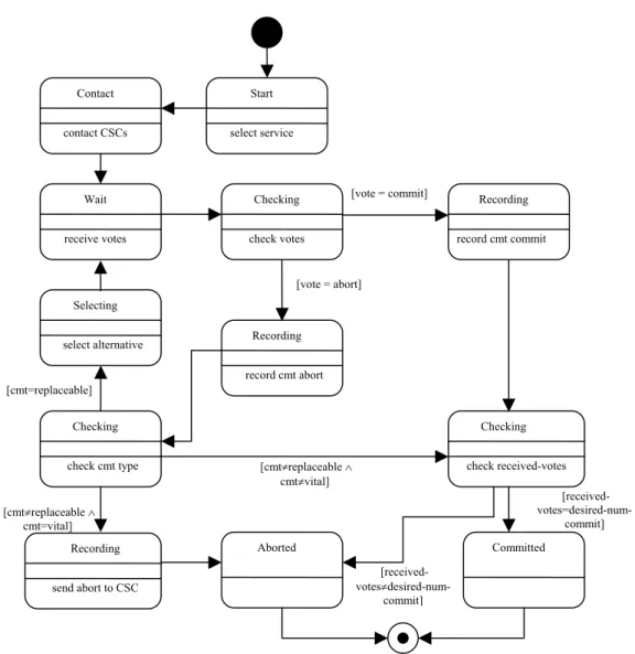 Figure 4. Coordinator state diagram.