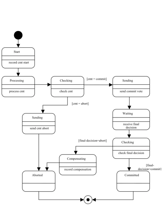 Figure 5. State diagram for component service coordinator.