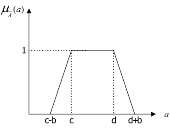 Figure 2. Trapezoidal membership function [6].