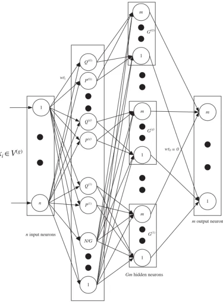 Fig. 3. Neural network with fast learning algorithm.