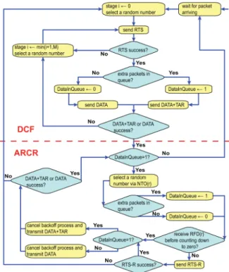 Fig. 2. The timing diagram for the proposed ARCR protocol under (a) ideal network scenarios and (b) realistic network scenarios.