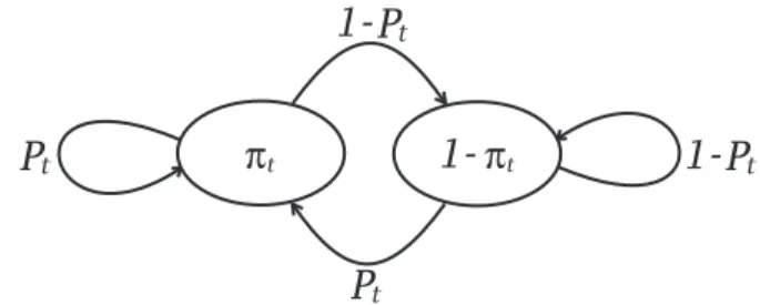 Fig. 4. The Markov model of reservation probability P t for the proposed