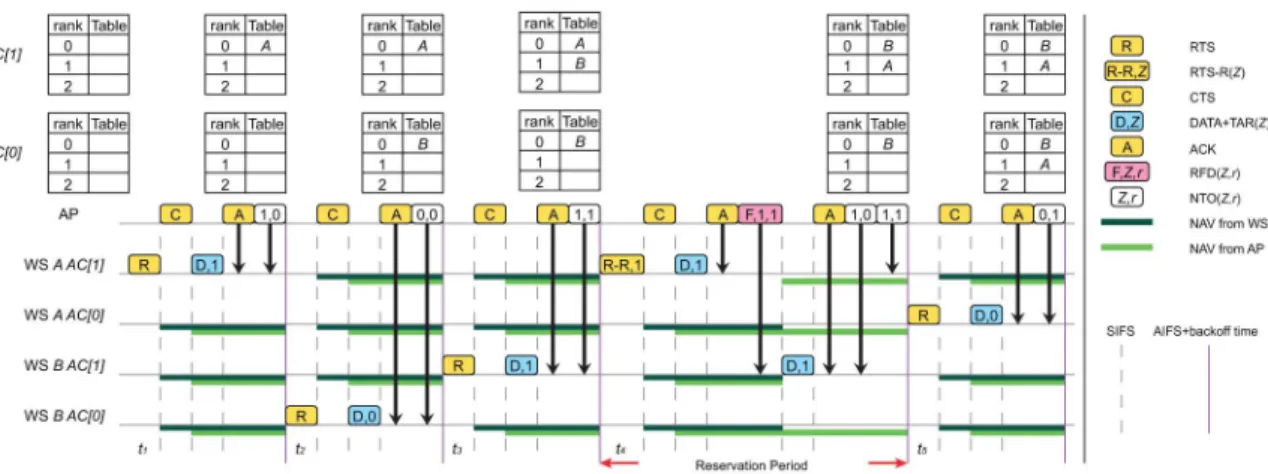Fig. 5. The timing diagram for the proposed E-ARCR protocol.