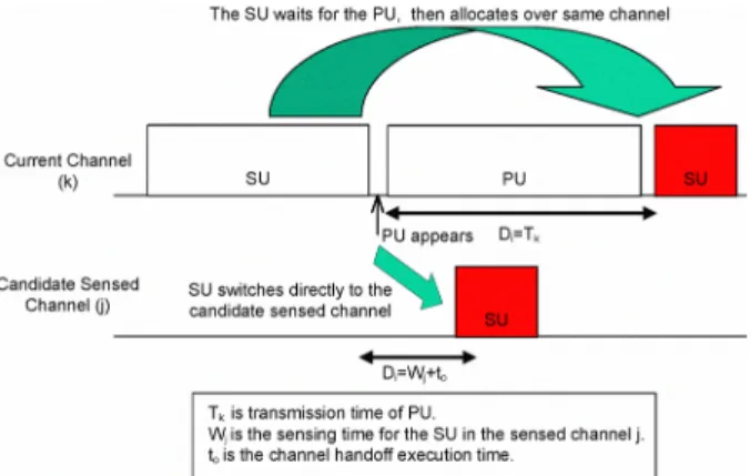 Fig. I. The secondary user channel options.
