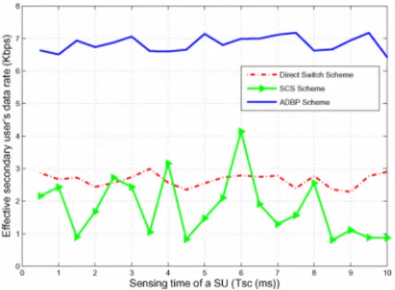 Fig. 5. Effective secondary users data rate when the probability busy state