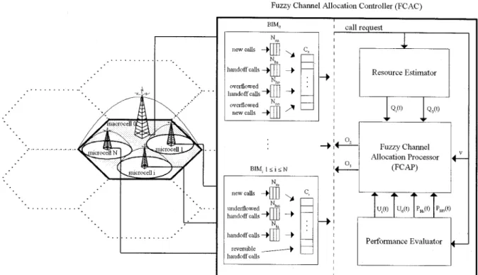 Fig. 1. The fuzzy channel allocation controller for hierarchical cellular systems. base-station interface modules