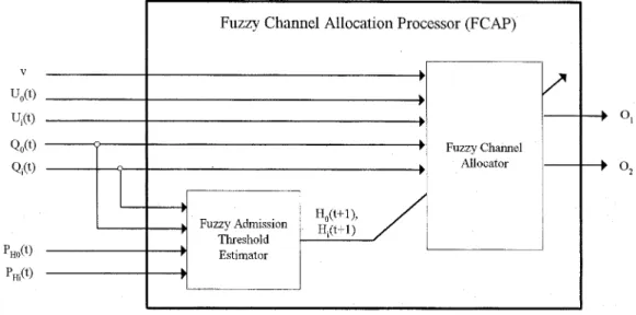 Fig. 2. The block diagram of fuzzy channel allocation processor.