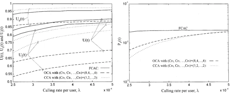 Fig. 4 shows the overall system utilization , the channel utilization in macrocell and in microcell versus the calling rate per user for schemes of FCAC, OCA, and CCA at time 