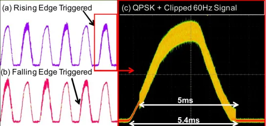Fig. 1. Experiment setup of the AC-Power-Signal-Biased Driving System 
