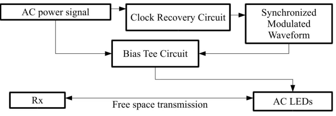 Fig. 3. Compatibility of AC-power-signal-biased driving system with AC-LEDs 