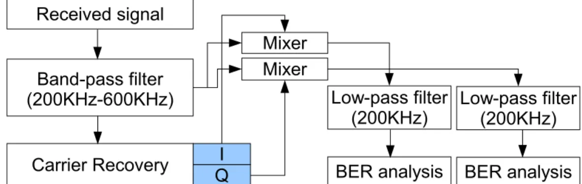 Fig. 4. The post processing flow: the spectrum of main lobe of sinc function is down-converted