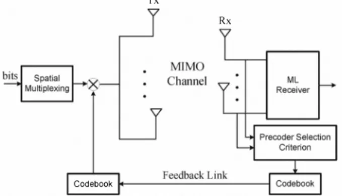 Fig.  1.  System  model  for  a  limited-feedback  precoding  MIMO  system. 