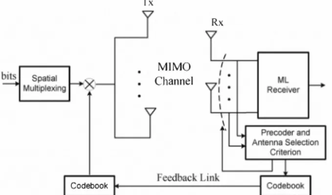 Fig.  3.  System  model  for  joint  precoder  and  receive  antenna  selection  in  a  MIMO  system