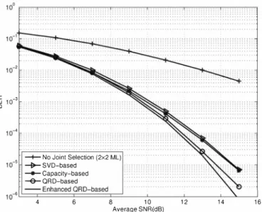 Fig.  7.  BER  perfonnance  comparison for joint precoder  and receive  antenna  selection  with  Nt = 4, Nr = 3, M = 2,  and  B = 16