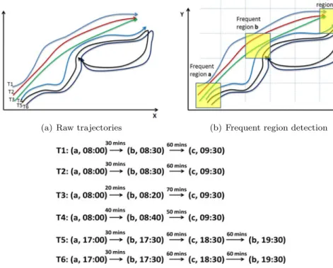 Fig. 7 An example of frequent region detection and trajectory transformation
