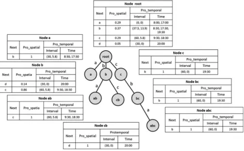 Fig. 8 An example of the STT model