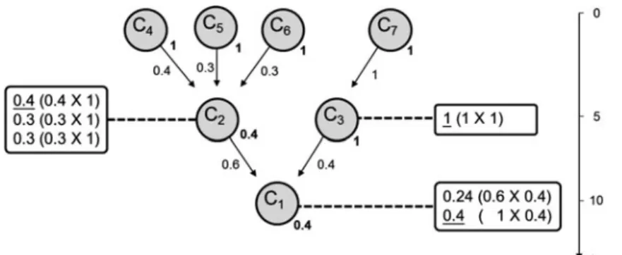 Fig. 9 An example of recursive solution for STT prediction