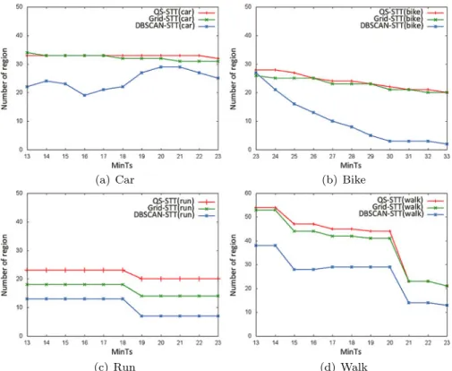 Fig. 10 Number of discovered patterns comparison by different clustering methods