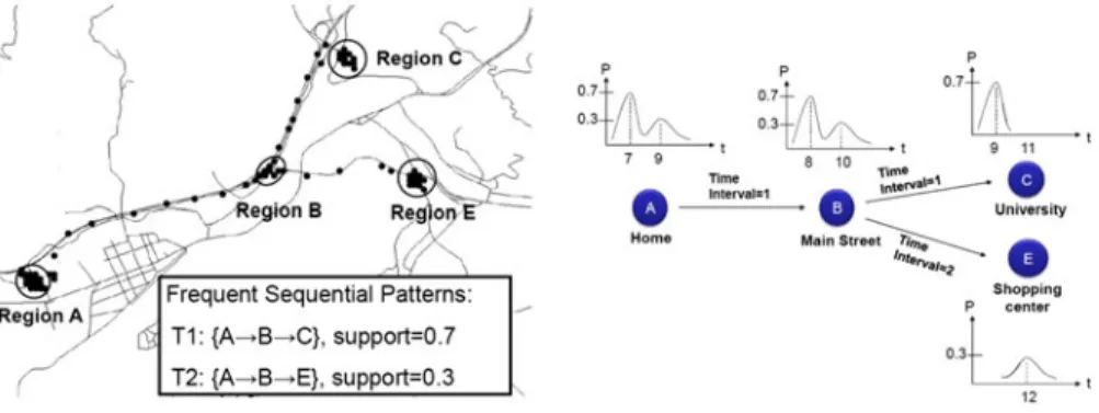 Fig. 1 An example of trajectory patterns