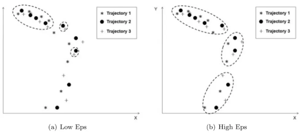 Fig. 3 An example of DBSCAN results with various Eps