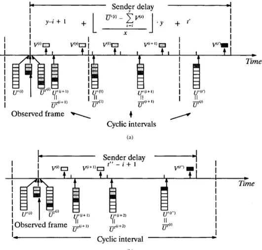 Fig. 4. Sender delay. (a) Unfinished work cannot be consumed within the current cyclic interval