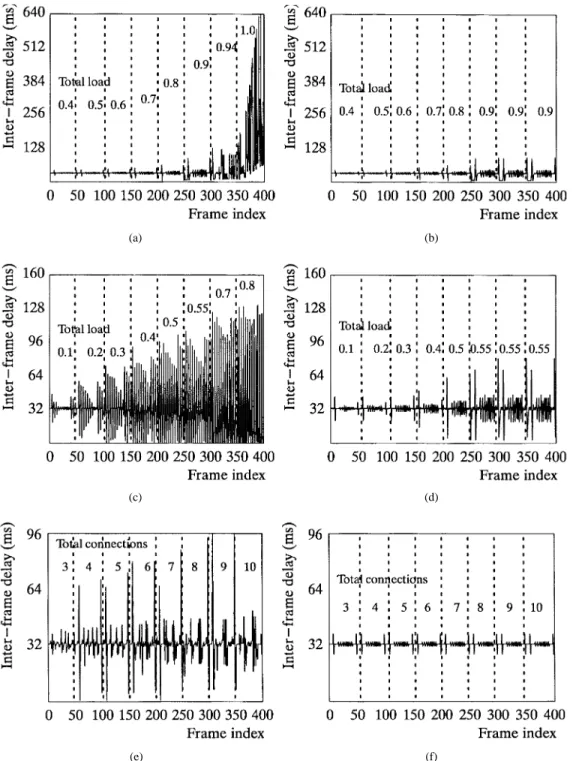 Fig. 9. Interframe delay comparison. (a) TCP: under class-A loads. (b) QTS: under class-A loads