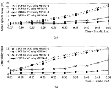 Fig. 10. Comparison of rate-based (QTS) and window-based (TCP) flow control. (a) Mean system delay