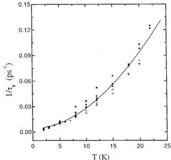 FIG. 3. Electron-phonon scattering rates 1/ ␶e p as a function of temperature for several tin-doped Ti 73 Al 27 alloys