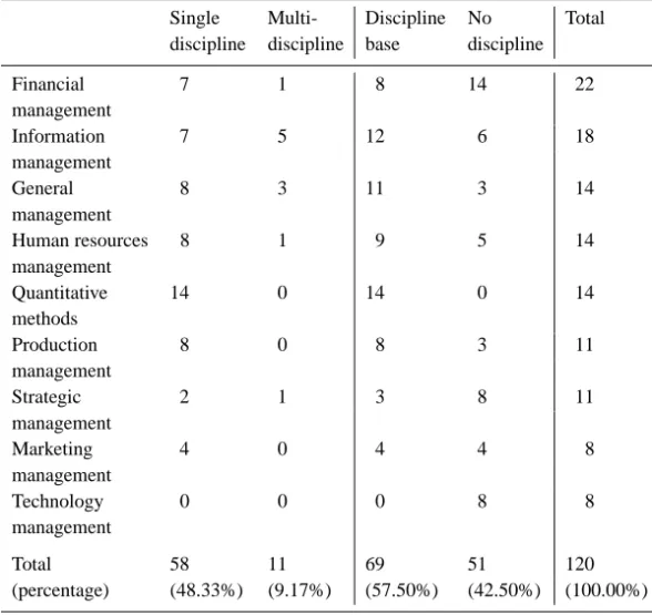 Table 4. Distribution of management dissertations by discipline base