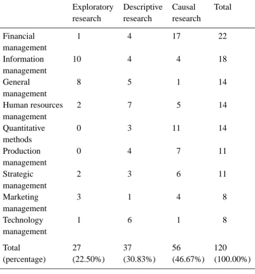 Table 5. Distribution of management dissertations by research design