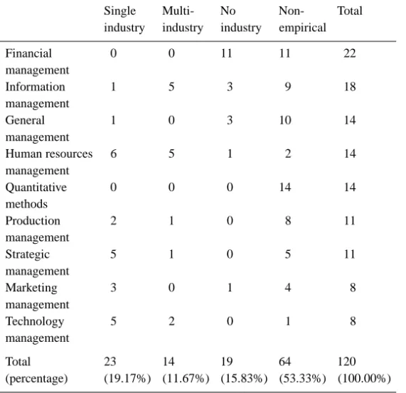 Table 7. Distribution of management dissertations by industry of empirical