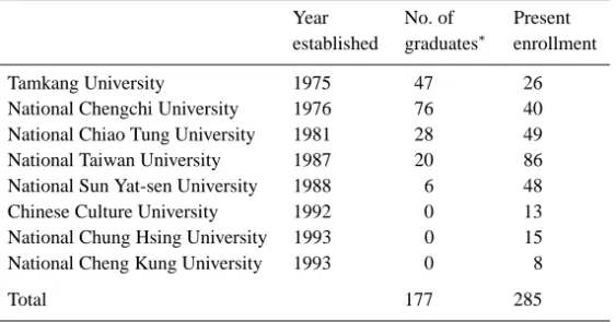 Table 1. Doctoral programs in management offered in Taiwan
