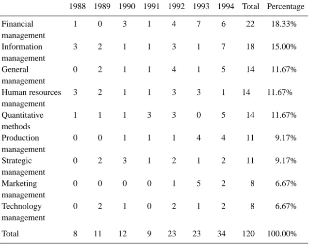 Table 3. Distribution of management dissertations by research topic 1988 1989 1990 1991 1992 1993 1994 Total Percentage Financial 1 0 3 1 4 7 6 22 18.33% management Information 3 2 1 1 3 1 7 18 15.00% management General 0 2 1 1 4 1 5 14 11.67% management H