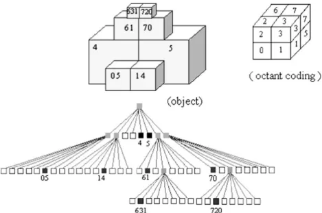 Fig. 4. A typical octree representation of an object model.
