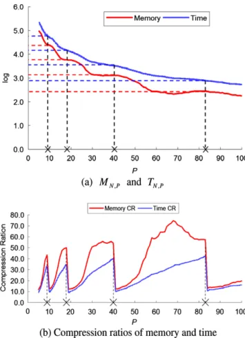 Fig. 10. (a) Plots of the memory size and reconstruction time (in the logarithm scale) vs