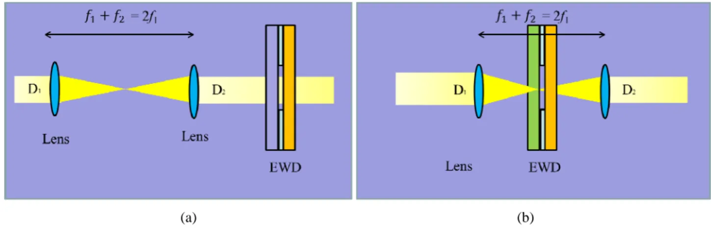 Figure 6. (a) EWD is after the afocal micro lens array. (b) EWD is inserted in the middle of afocal micro lens array